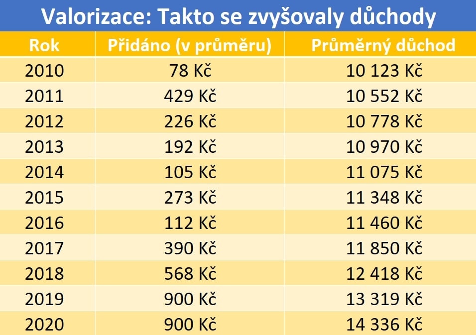 Valorizace penzí otázka svědomí